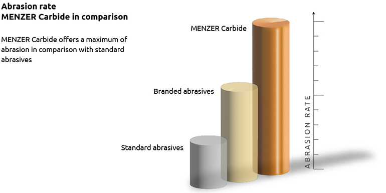 MENZER Carbide - Infographic