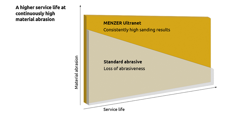 MENZER Ultranet - Infographic