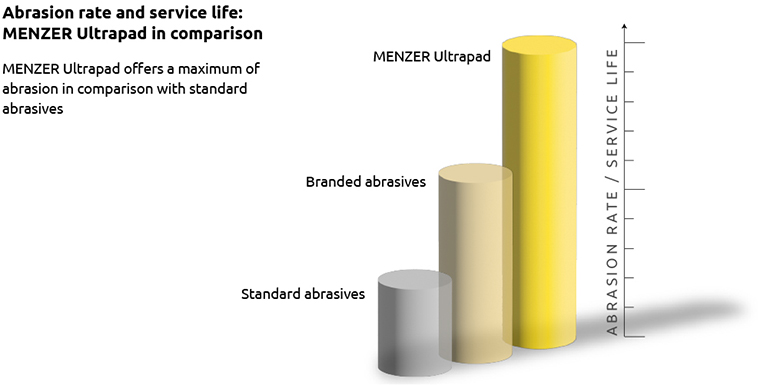 MENZER Ultrapad - Infographic